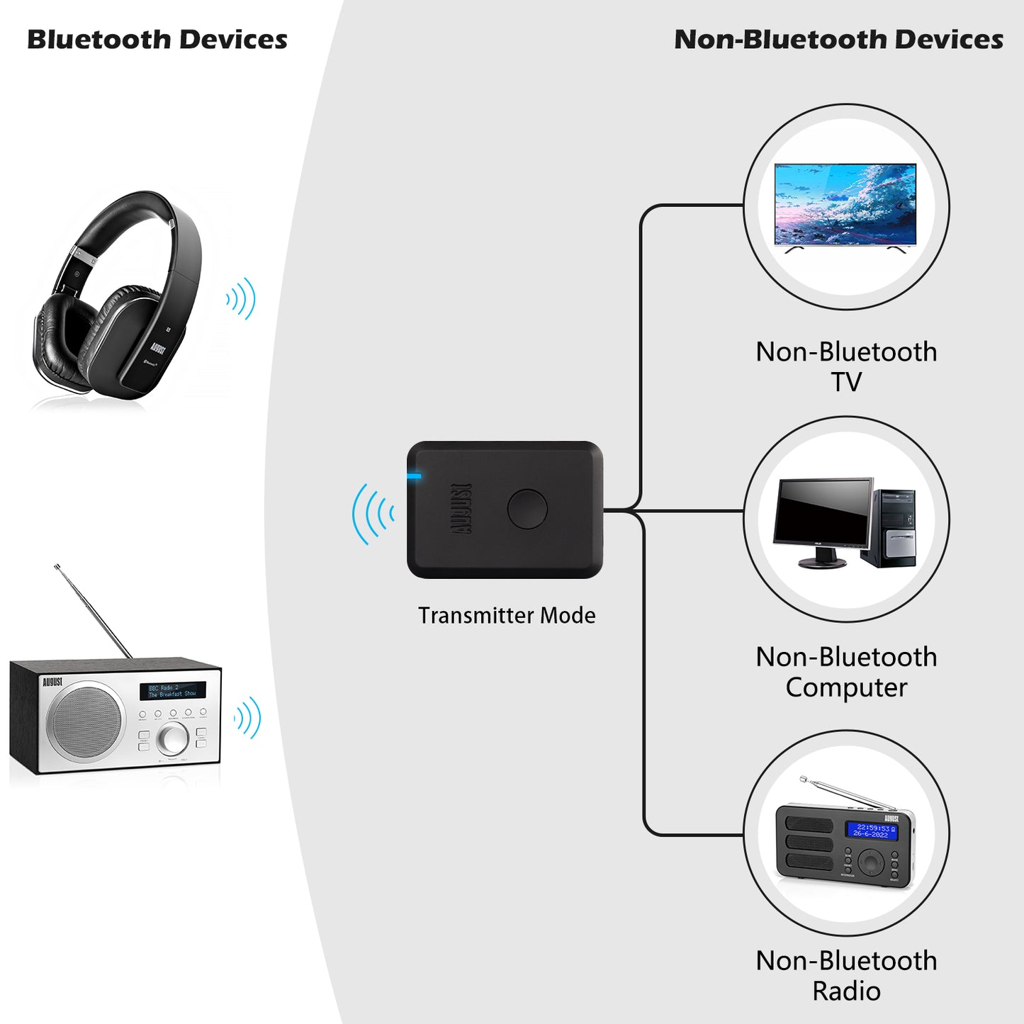 [B-Ware] Bluetooth Audio Sender Empfänger AptX Adapter Niedriger Latenz - August MR230