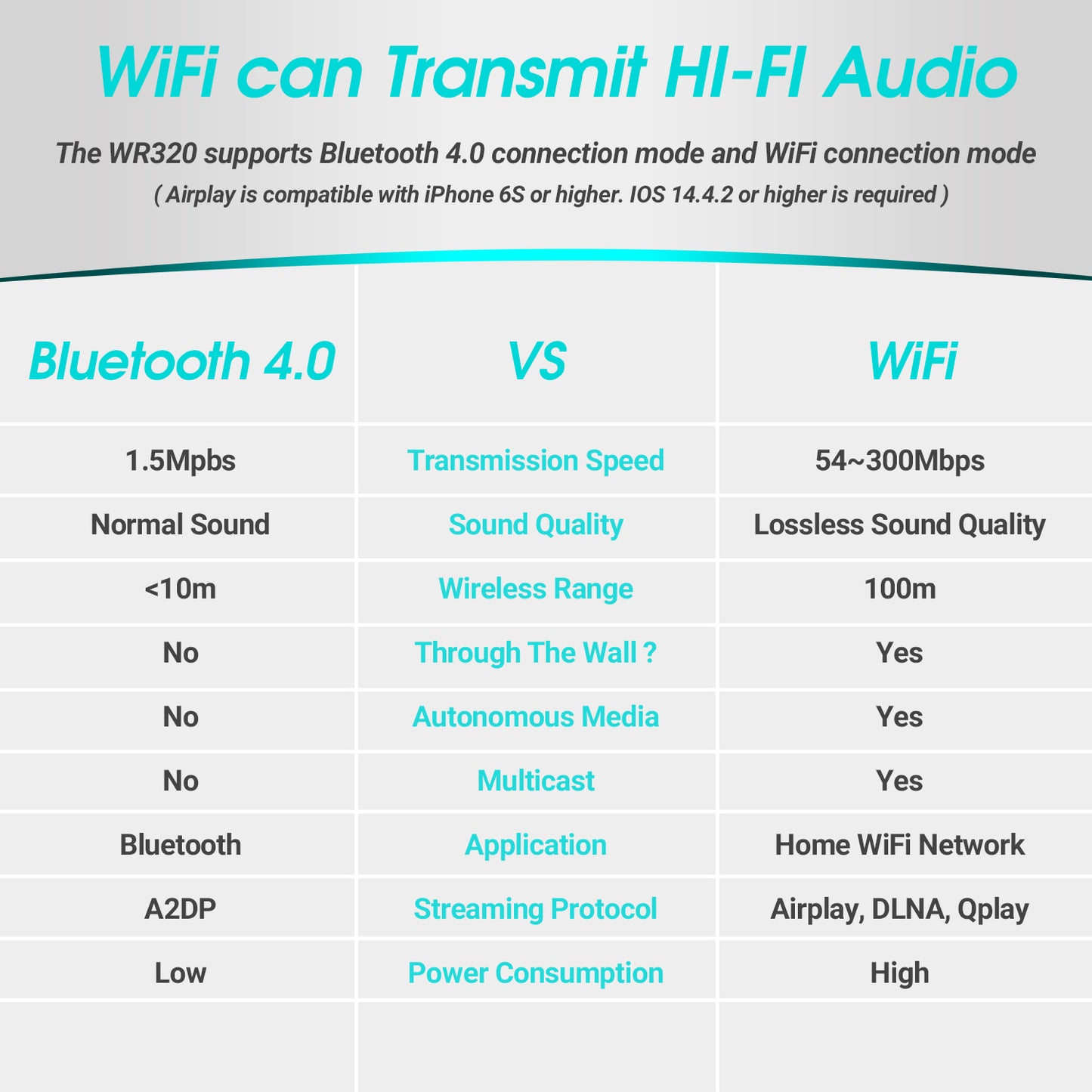 Drahtlos WiFi Bluetooth Audio Musikempfänger Multiroom Adapter für Lautsprechersystem HiFi August WR320B